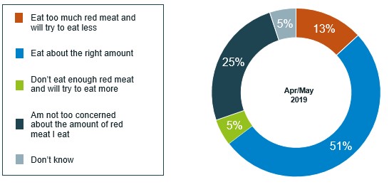 Chart showing that only 13% of people are worried about their red meat consumption in the UK